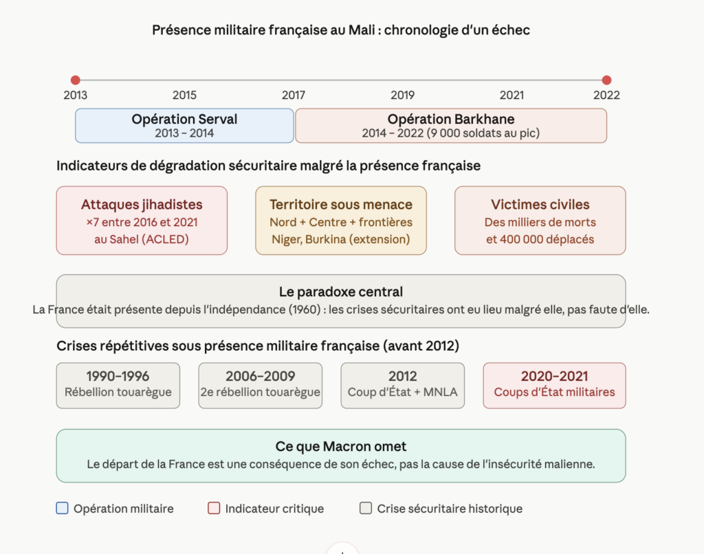 Bilan de la présence française au Mali