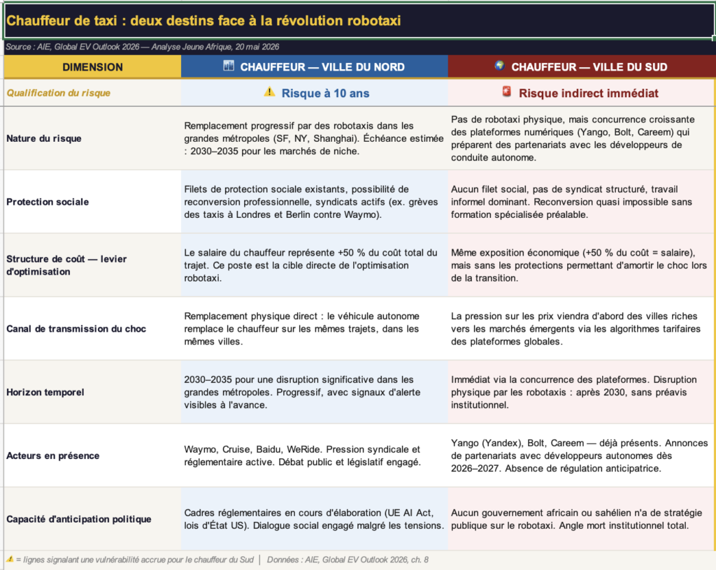 Comparatif chauffeurs nord sud