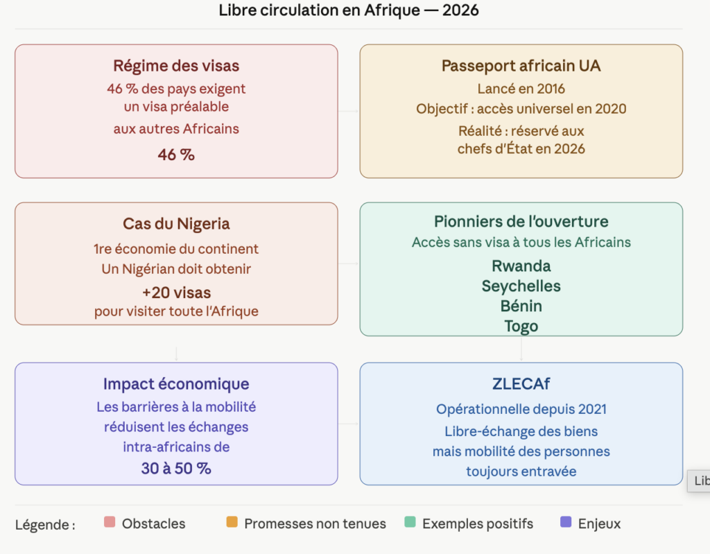 Diagramme sur la libre circulation des africains en 2026