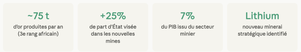 Statistique de l'exploitation minière au Mali