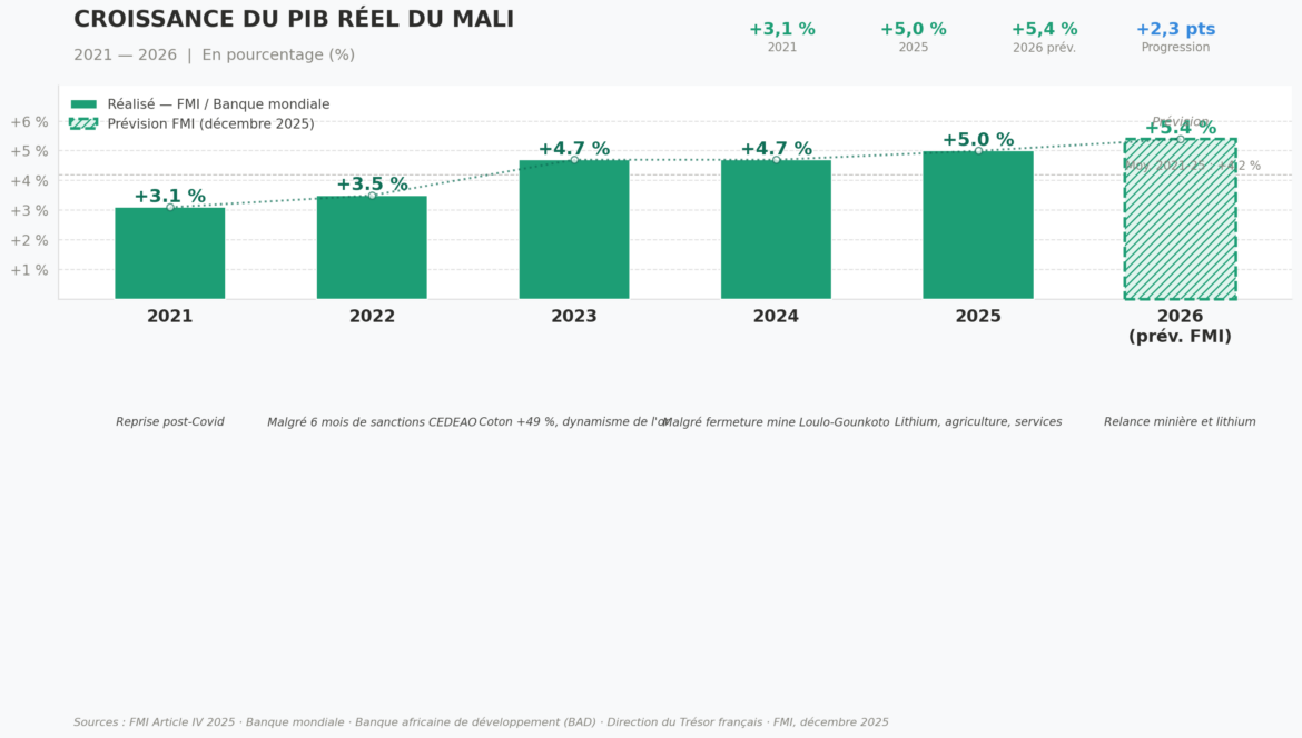 Croissance réel du PIB du Mali.